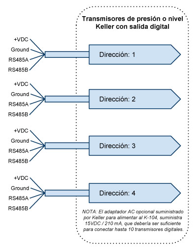transmisores de presión o nivel keller con salida digital