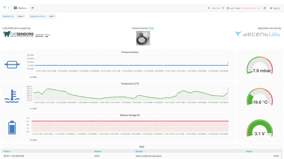 Panell visualització Decentlab de Catsensors