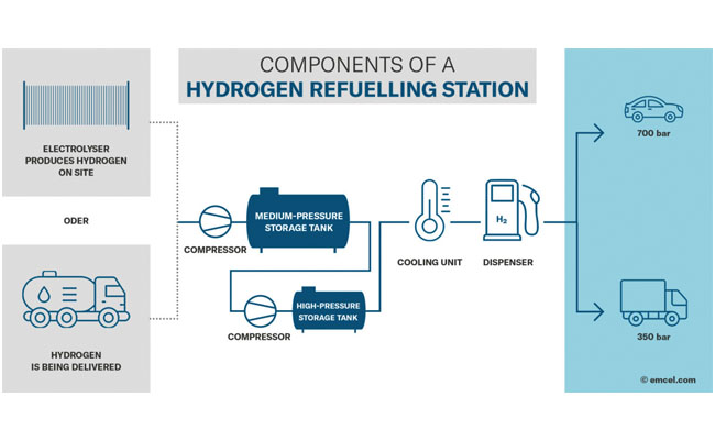 estación hidrógeno Keller Catsensors