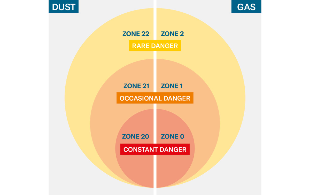 polvo gas zonas atex catsensors