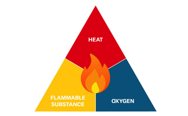 triángulo del fuego