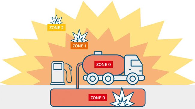 zonas de proteccion atex keller catsensors