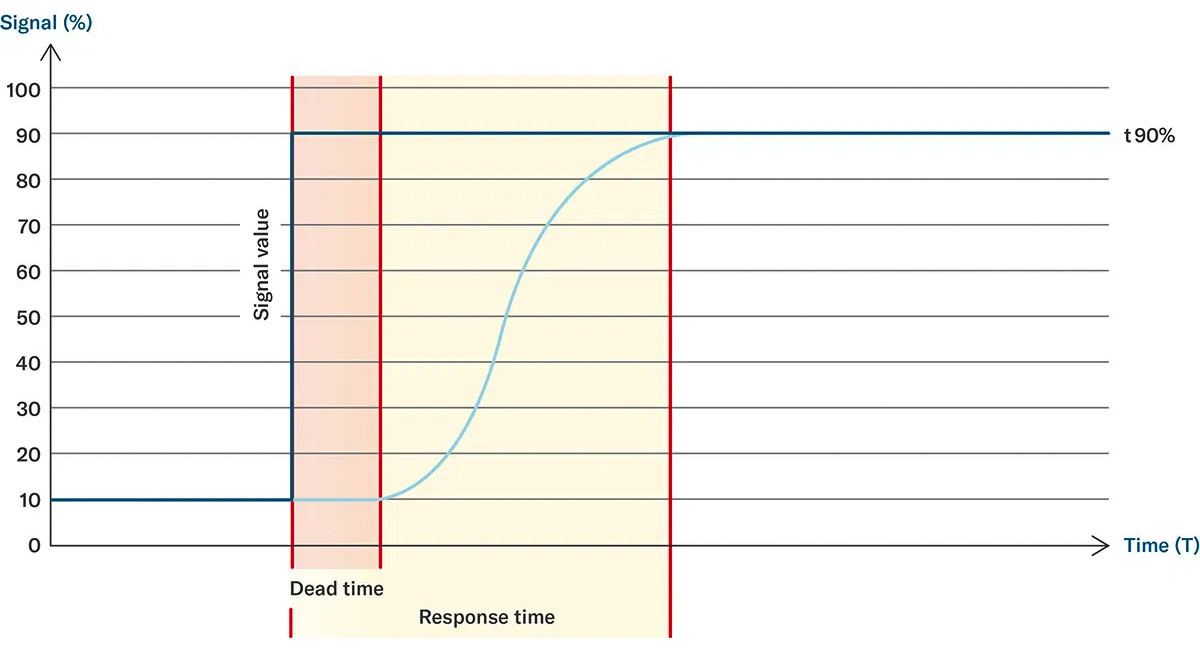 gráfico demora transmisor presión KELLER Catsensors