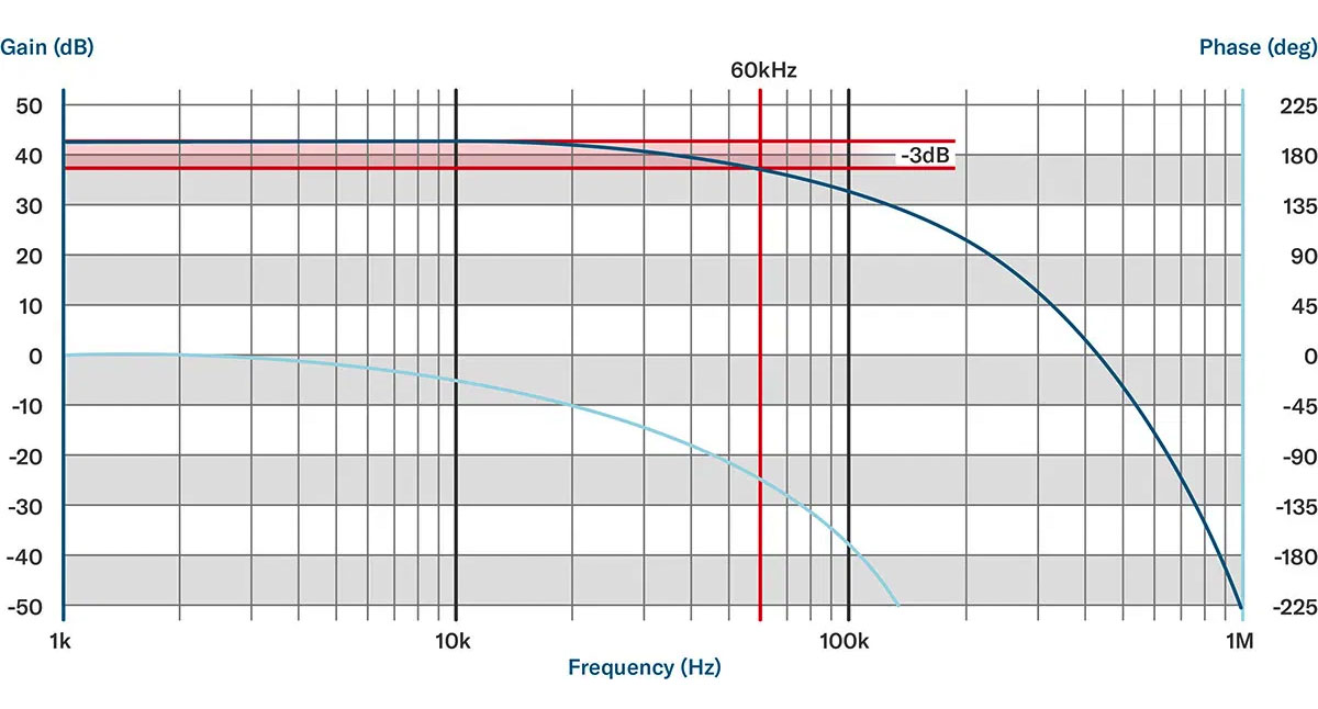 grafico limite frecuencia transmisor presion KELLER catsensors