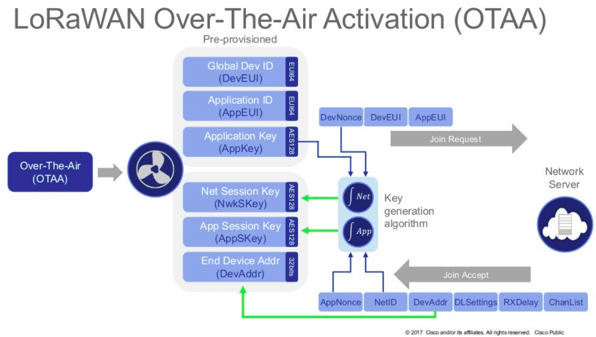 El modus OTAA (Over-The-Air-Activation) Catsensors