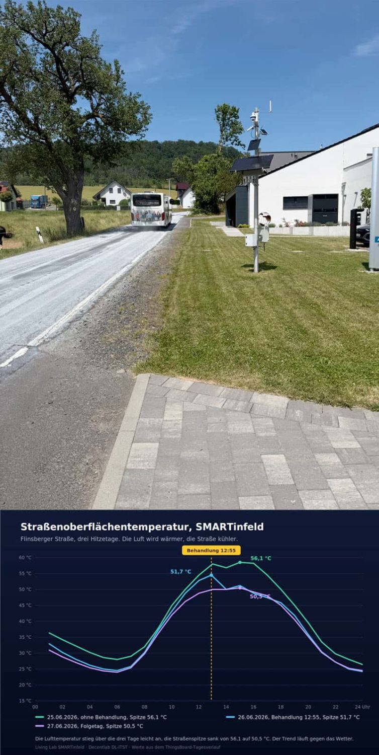 prueba calor carretera Alemania Decentlab Catsensors