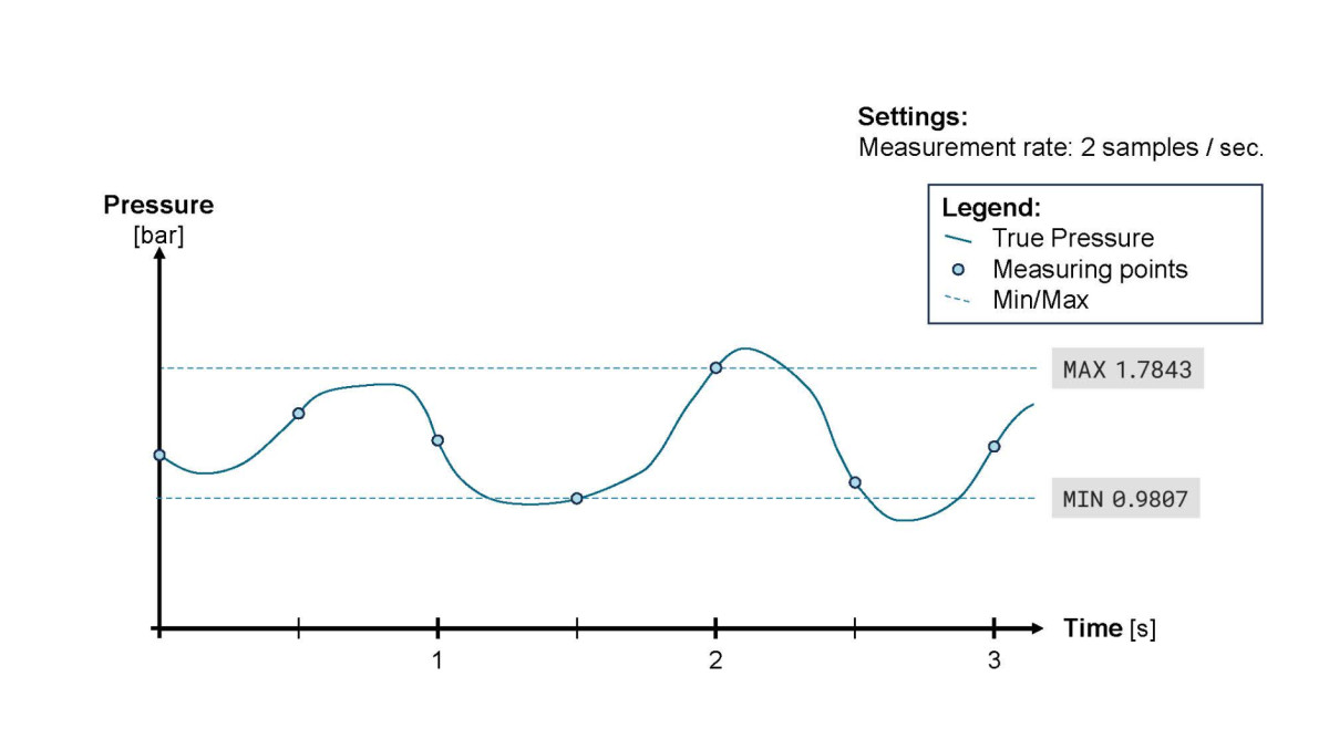gráfico max-min keller pressure catsensors
