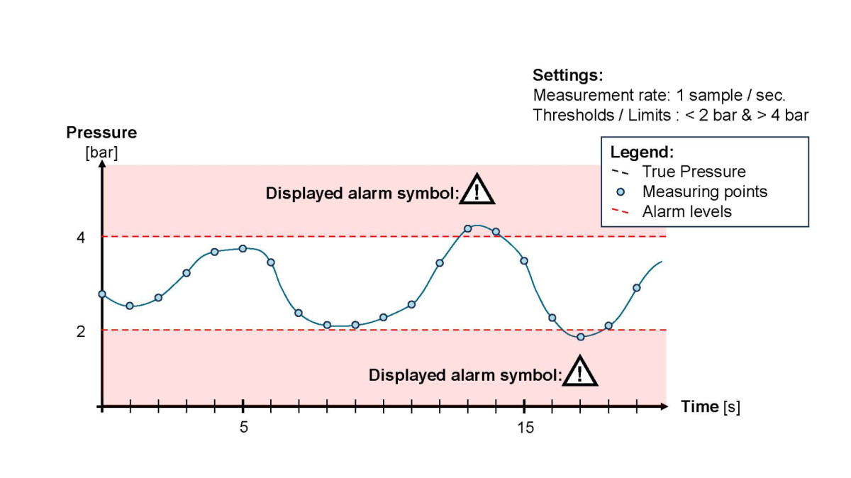 grafico Alarm Keller Pressure Catsensors