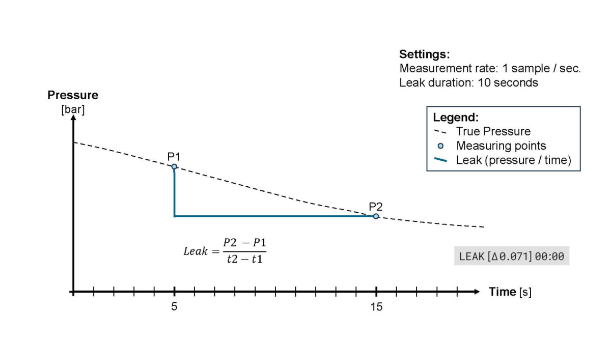 grafico fugas keller-pressure catsensors