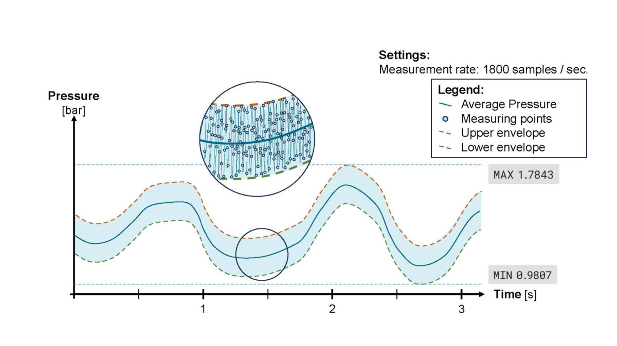 gráfico picos keller pressure catsensors