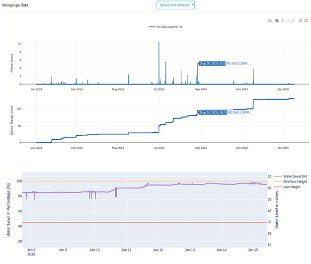 sensores decentlab pastures EEUU dashboard