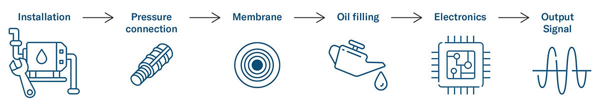sistema transmisor presión KELLER catsensors