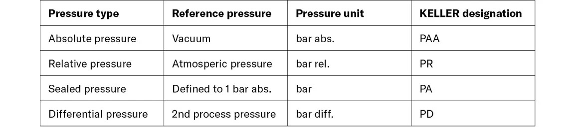 tabla resumen tipos de presion keller