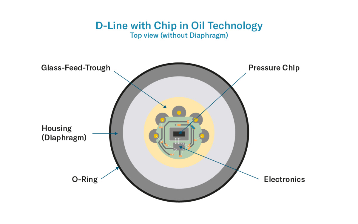 linea D Tecnología Chip in Oil Keller Catsensors