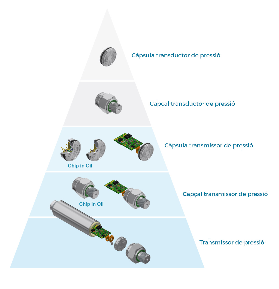 variantes keller transmisores transductores catsensors