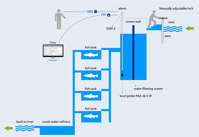 Esquema de circulación de agua en la piscifactoría